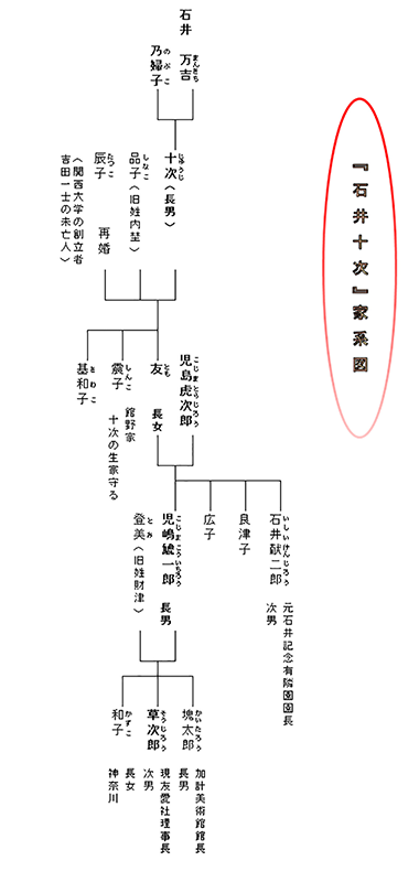 石井十次家系図